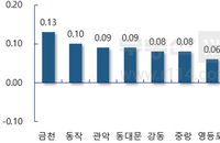 코로나19로 전세시장 안정될까