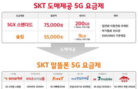 SKT 5G 알뜰폰 요금제 출시…월 최저 3만7400원