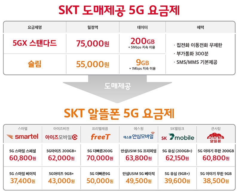 SKT 5G 알뜰폰 요금제 SKT 5G 알뜰폰 요금제