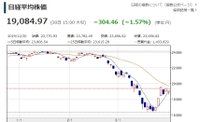 일본 증시 상승 마감...19,000선 회복