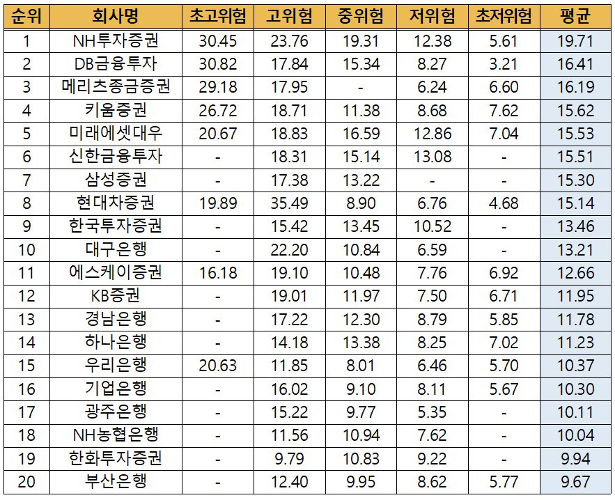 금융사별 누적 평균수익률