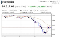 일본증시 하락 마감…19,000선 붕괴
