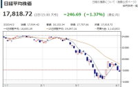 일본 증시 1.37% 하락한 17,800대 마감