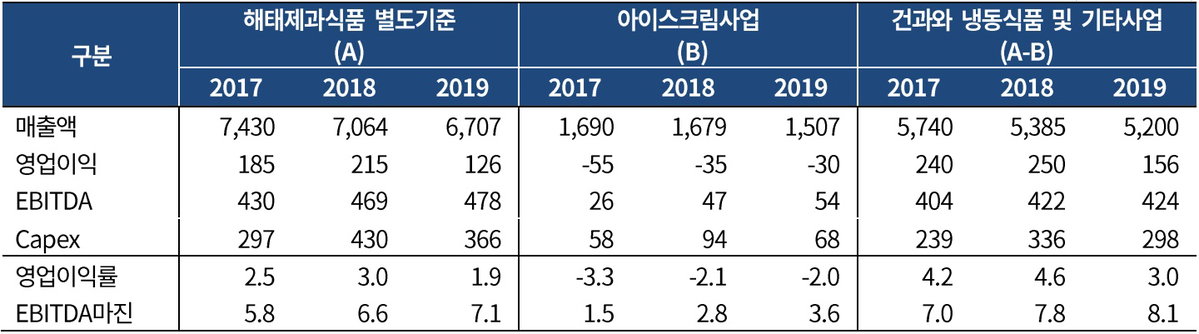 해태제과 매출