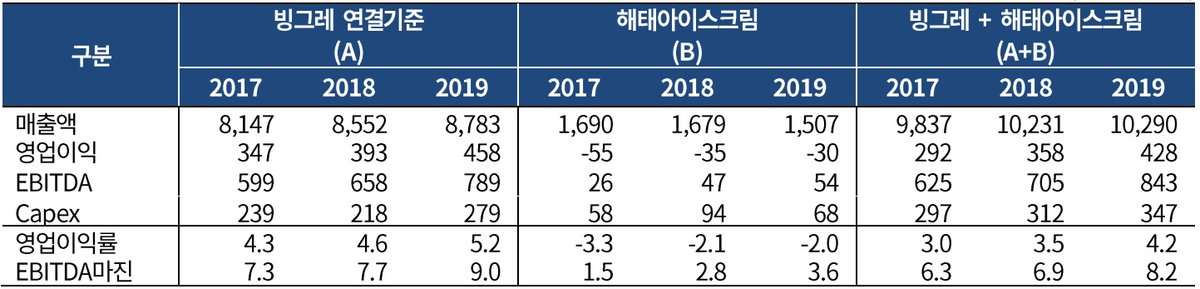 빙그레 및 해태아이스크림 실적
