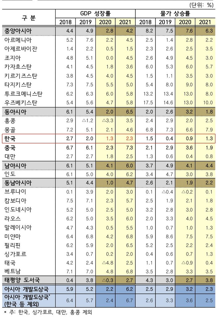 아시아경제전망