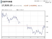 일본 증시 보합 마감…일주일 새 닛케이225 지수 8.1%↓