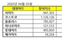 대형마트 브랜드평판 4월 빅데이터 분석 결과 1위 이마트 2위 코스트코 3위 홈플러스 順