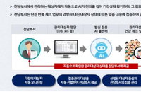 AI가 자동으로 전화 거는 시스템 도입... 직접 전화 걸어 관리하는 비중 크게 줄듯