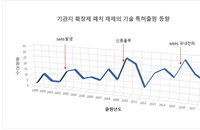국내 출원인, 10년간 3배 가까이 증가세 보여