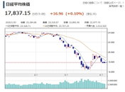 일본증시 2.77% 상승 출발…긴급선포 전망 주시