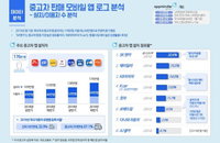 중고차 온라인 거래 비중 증가세...'SK엔카'로 설치자, 이용자 가장 많아
