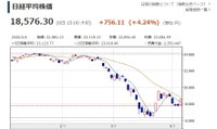 일본증시 4.24%대 급등…18,000선 회복 마감