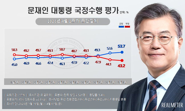 리얼미터 조사결과, 문재인 대통령 국정수행 긍정평가 53.7%, 부정평가 43.2%로 나타났다. (자료=리얼미터 제공) 리얼미터 조사결과, 문재인 대통령 국정수행 긍정평가 53.7%, 부정평가 43.2%로 나타났다. (자료=리얼미터 제공)