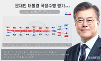 줄어든 마스크 대기줄 등에 고공행진하는 문재인 대통령 지지율