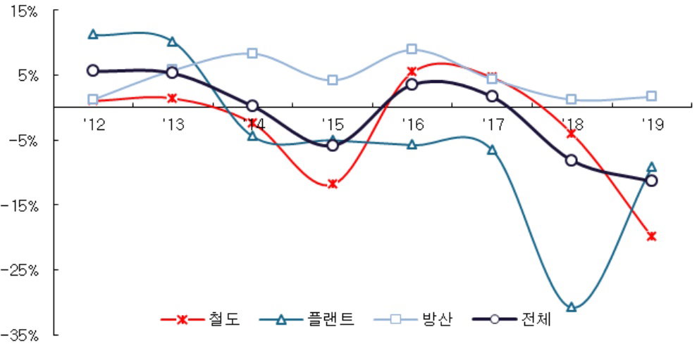 현대로템 사업부문별 영업이익률 추이