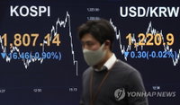 [증시 마감] 코스피1,800선 방어…코스닥 보합