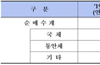 지난달 외국인 국내 채권투자 늘었다