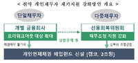 코로나로 연체 위기 신용대출자에 기한연장 안전망 제공