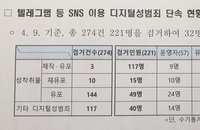 디지털 성범죄 검거 지난해 이후 221명, 텔레그램 본사 추적은 계속