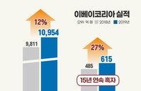 이베이코리아, 15년 연속 흑자행진...수수료 기준 매출 1조 돌파