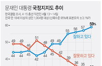 문 대통령 국정지지율 60% 육박 [갤럽]