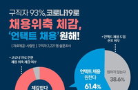 구직자 93% 채용 위축 체감…비대면 채용 희망 61%