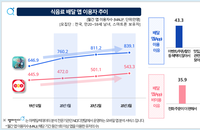 코로나19에 주류로 자리잡은 배달앱 주문