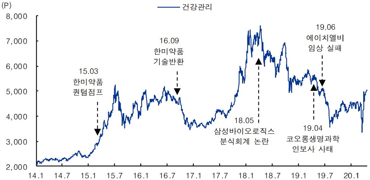 건강관리 업종의 이슈별 등락
