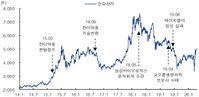 씨젠·삼성바이오로직스 등 제약바이오주, 주가 조정 가능성 주의
