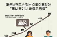 사회적 거리두기 속에서도 오픈마켓 패션브랜드 매출 급증세