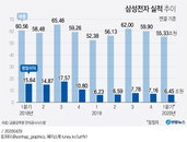 반도체 앞세워 1분기 선방한 삼성전자…2분기 악화 예상