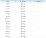 영세 소상공인 이차보전 프로그램, 은행별 한도 소진 확인하려면