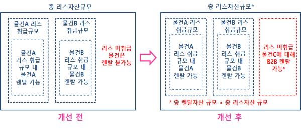 개선