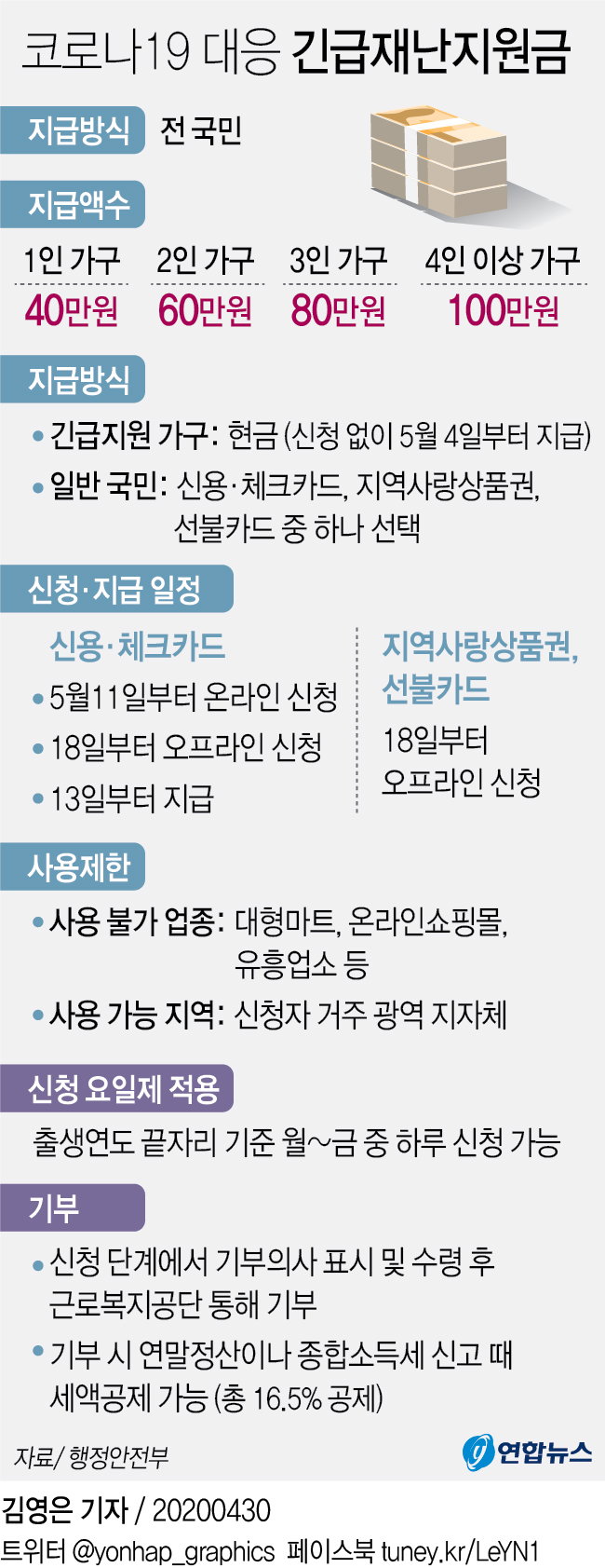 긴급재난지원금