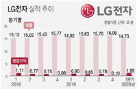 삼성·LG전자, 2분기 보릿고개 넘어갈까