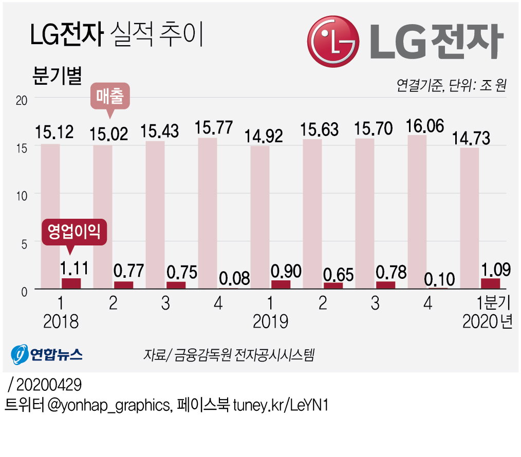 LG전자 2020년 1분기 실적 