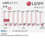삼성·LG전자, 2분기 보릿고개 넘어갈까