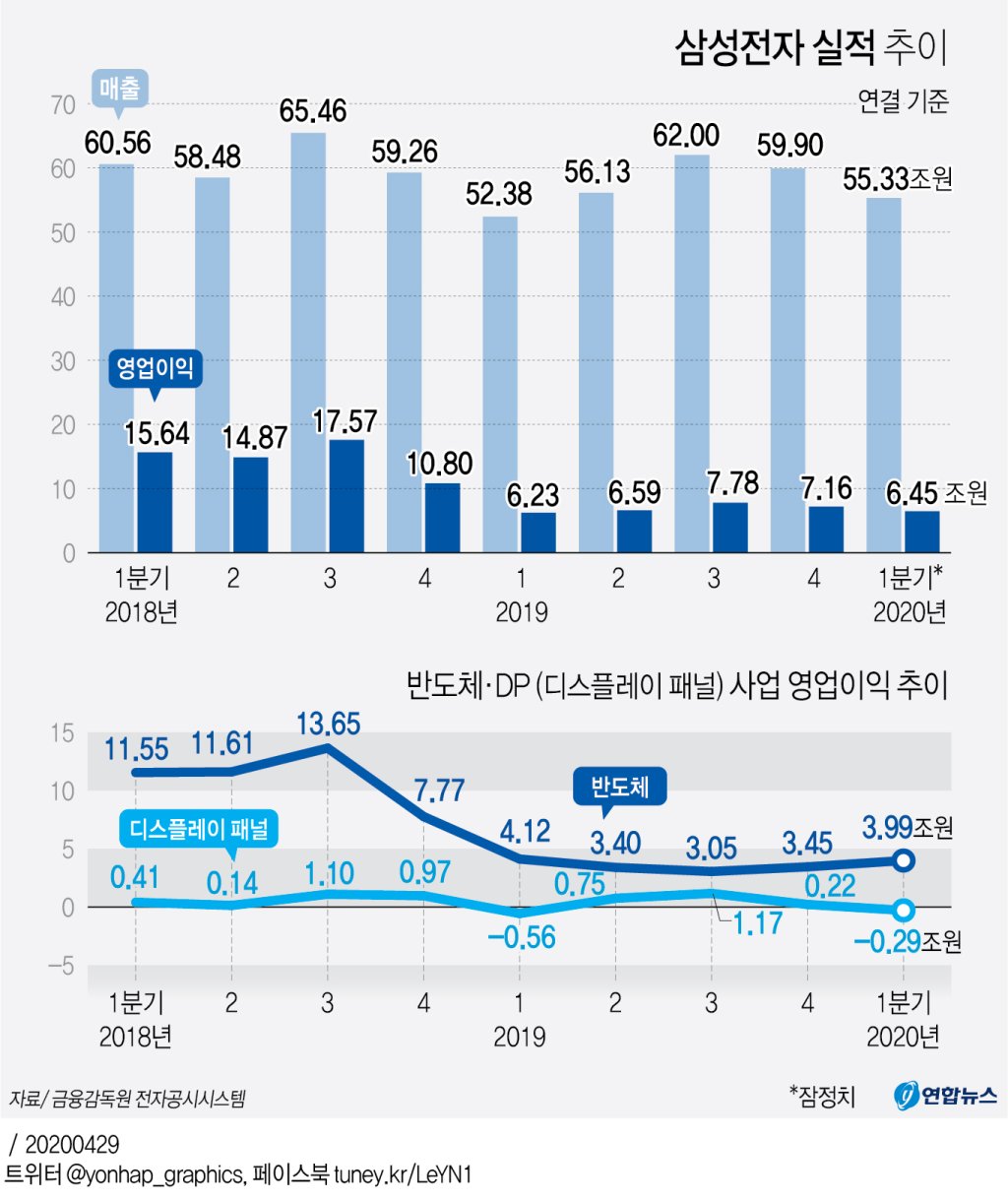 삼성전자 2020년 1분기 실적 