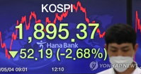 [증시 마감]코스피 2.7% 급락에 1,900선도 붕괴