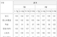 신한카드 "경기도 재난소득 많이 쓰인 업종은 의류·스포츠업종인 듯