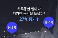 플로 "취향기반 서비스 개편 후 음악 소비 늘었다"