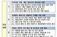 정부, 포스트 코로나 시대 게임산업 미래먹거리로 키운다