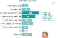 ’국민연금 받기까지 일한다‘… 50대 이상 퇴직자 84.8% 재취업 나서