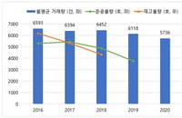 코로나19, 단독·다가구주택 월세 거래량 감소에 영향