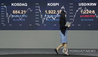 코스피, 외국인·기관 ‘팔자’에 1,920대로 후퇴