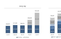 '리니지2M' 효과 본 엔씨 1분기, 영업익 1조원 달성 청신호
