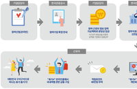 재난지원금 신청 하셨나요? 근로자 휴가지원 신청하세요