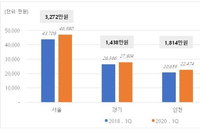 서울 아파트 전셋값 2년새 3천272만원 올랐다