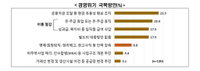 대기업 인력감축보다 유동성 확보·긴축재정으로 버틴다